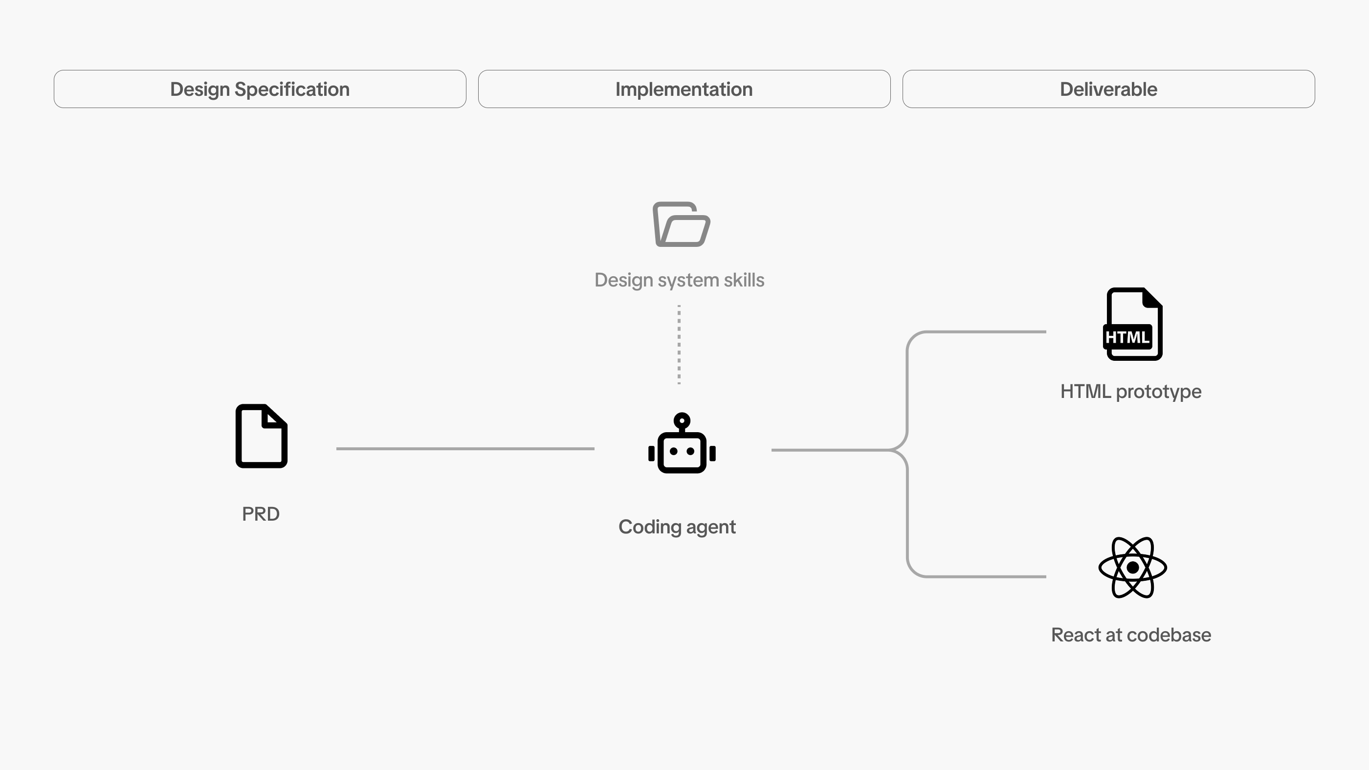 The requirements-doc path — a PRD straight into a coding agent with the design system skill, producing an HTML prototype and React in the codebase, with no design file in between